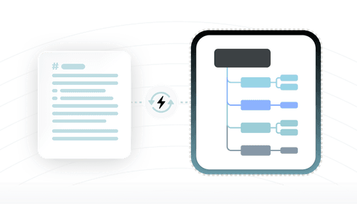 Graphic of a TextBundle file turning into a clean mind map layout, representing a more organized process through TextBundle to Mind Map conversion.