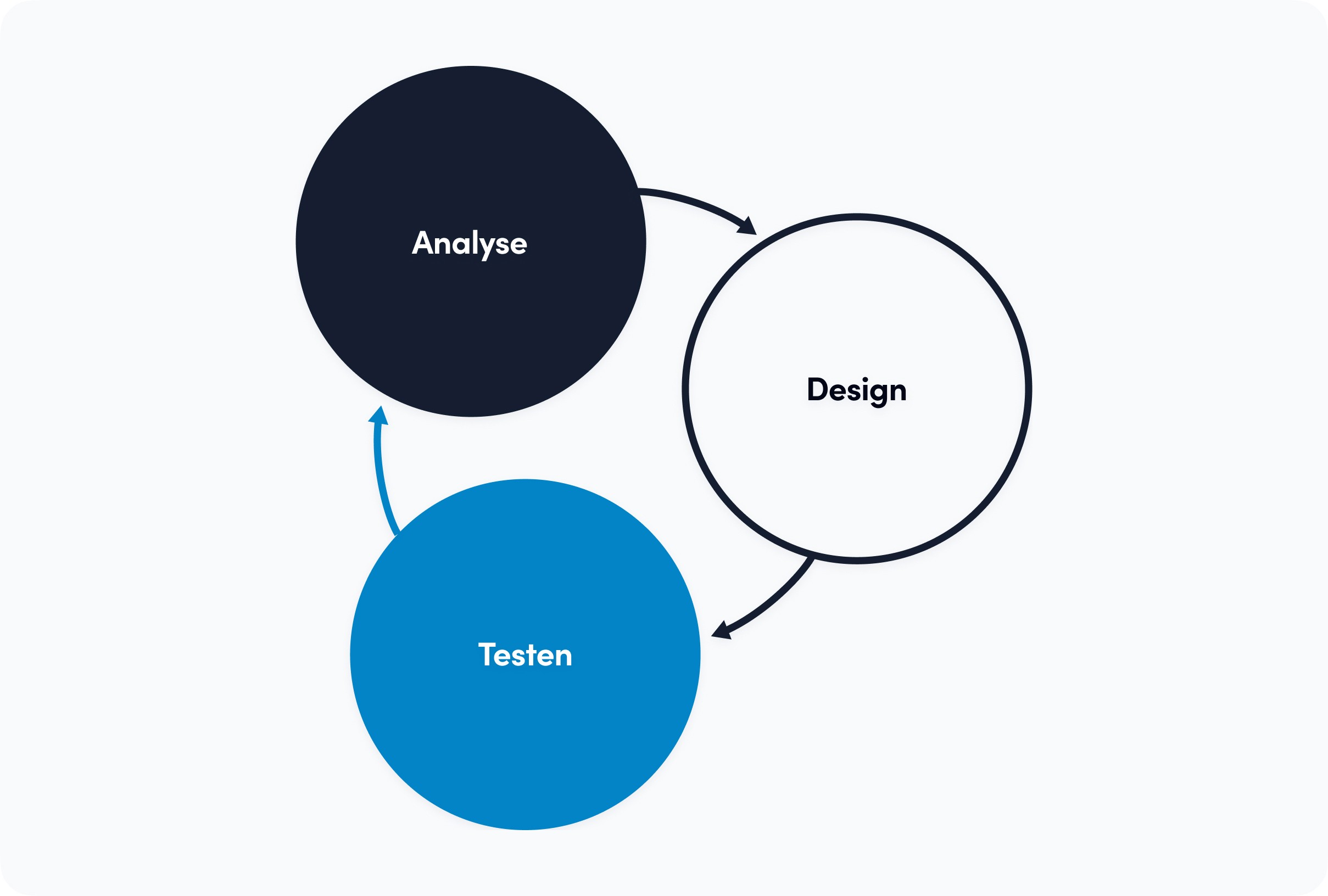 Image-Blogartikel-UCD-Prozess