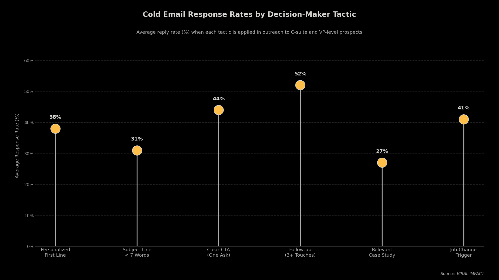 Average reply rates when each tactic is applied in cold outreach to C-suite and VP-level prospects.