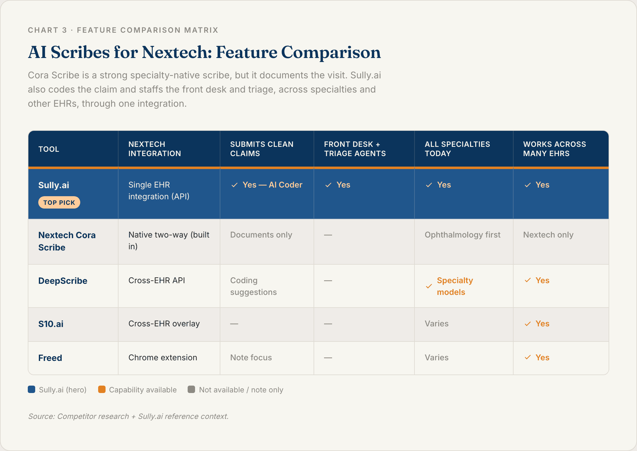 Chart 3: AI Scribes for Nextech Feature Comparison