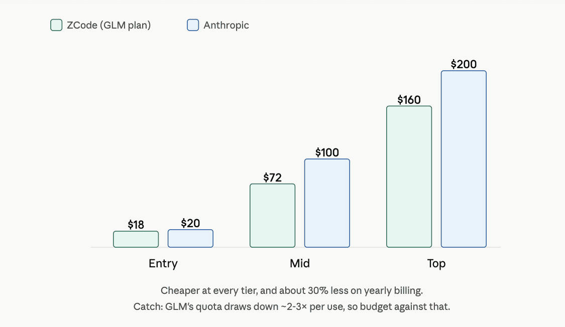 ZCode vs Claude Code in pricing