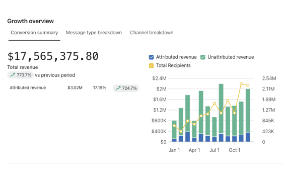 Klaviyo email marketing results component showing key performance metrics such as revenue, click rate and so on.