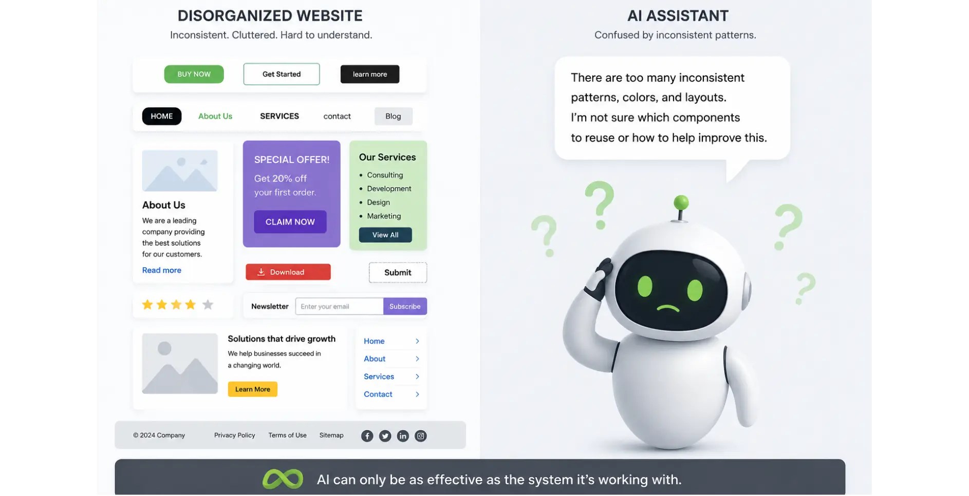 Comparison of a cluttered, disorganized website and a confused AI assistant struggling with inconsistent design patterns.