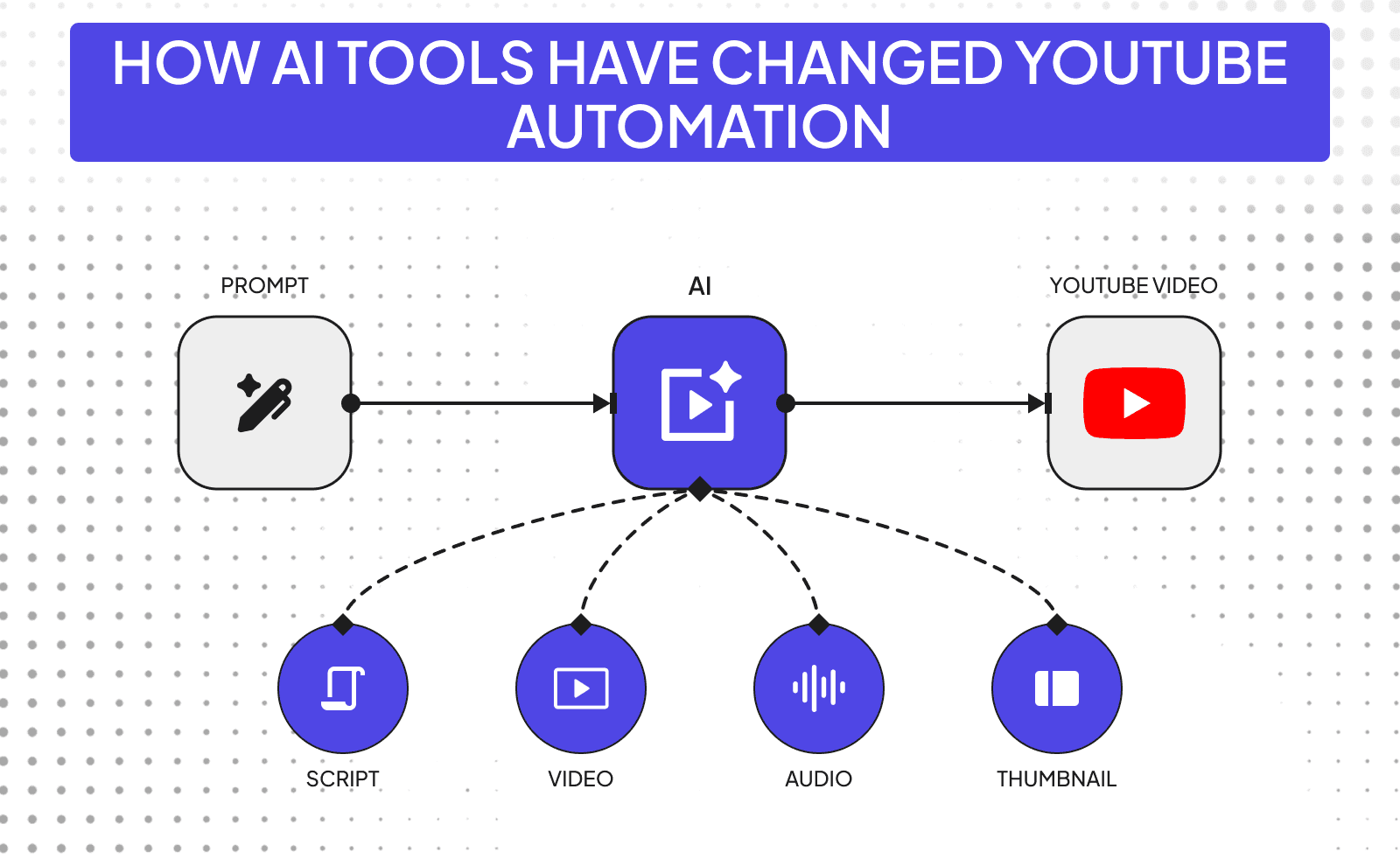 How AI Tools Have Changed YouTube Automation