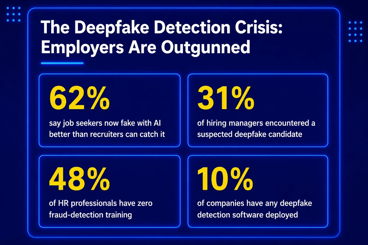 Deepfake hiring fraud statistics