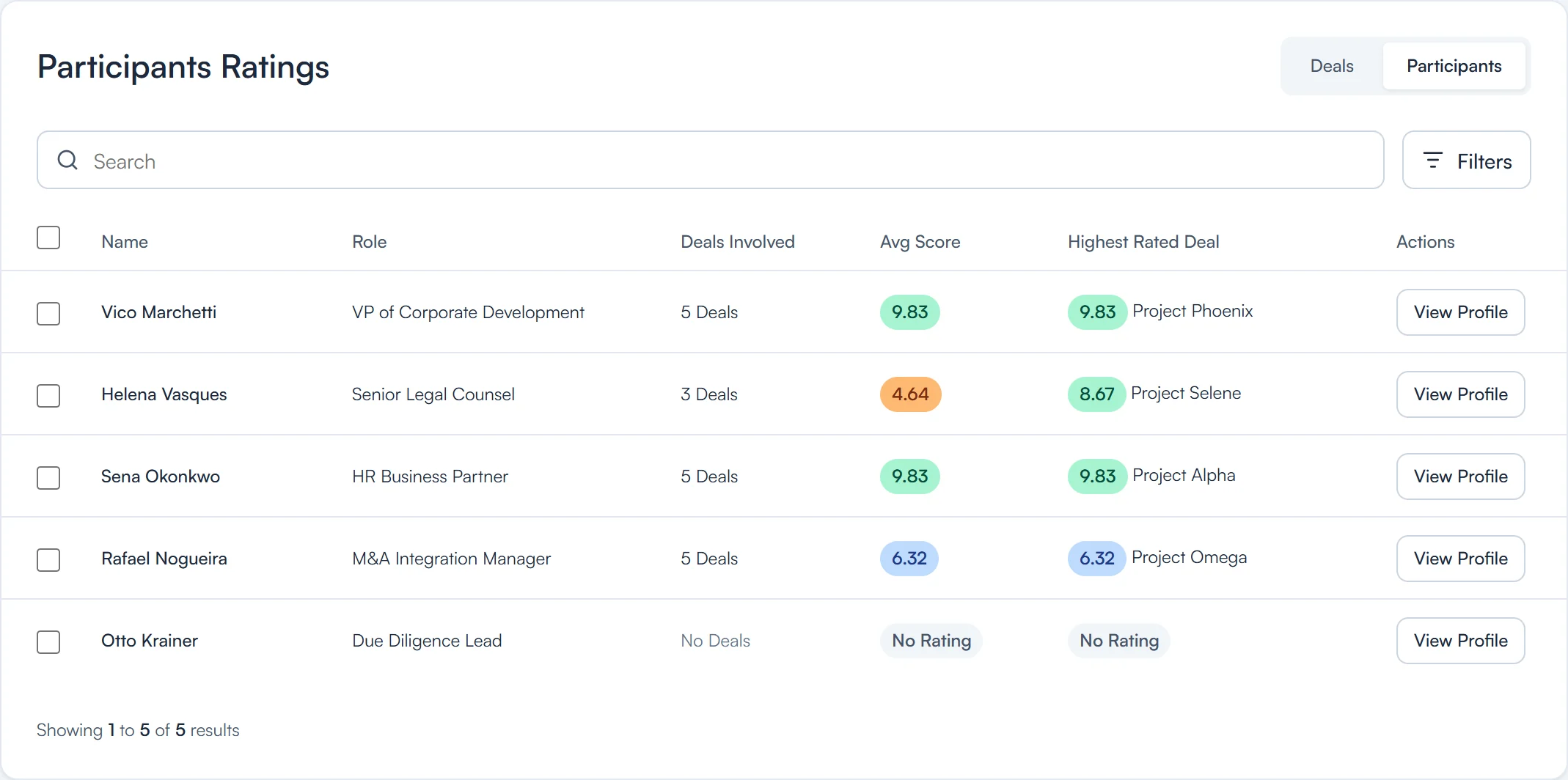 DealTeam Data Explorer in Participants view, with role, deals involved, average score, highest-rated deal, and View Profile actions.