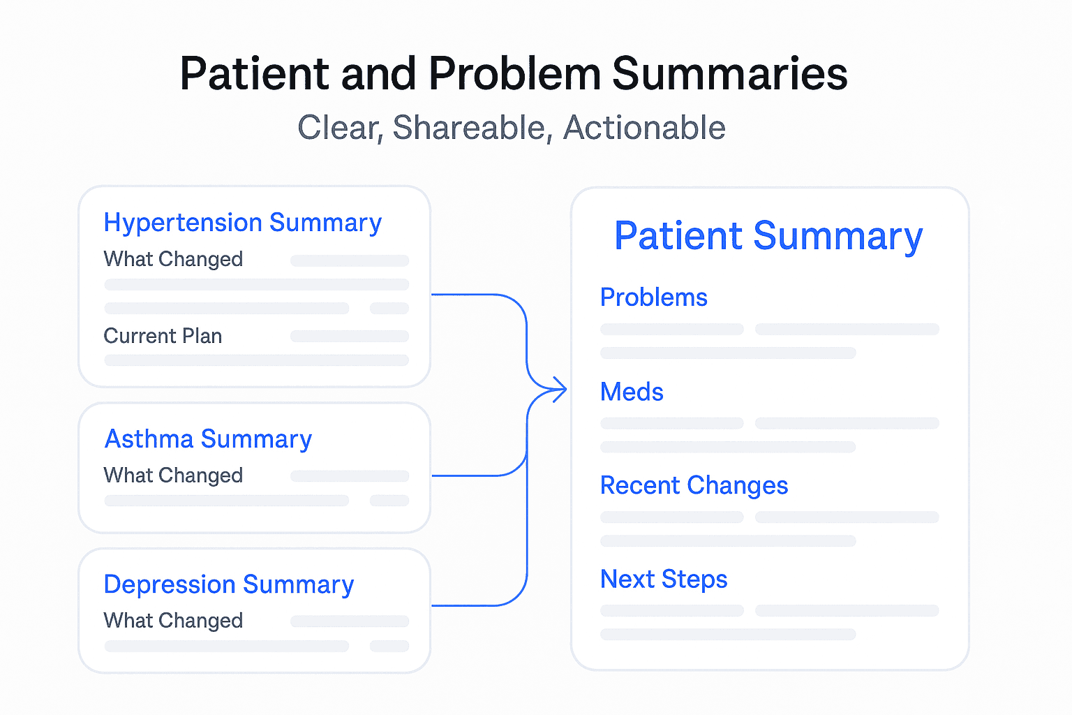 Illustration showing multiple problem summary cards combining into a single patient summary, symbolizing Stream’s ability to synthesize problem-based documentation into a clear longitudinal overview.