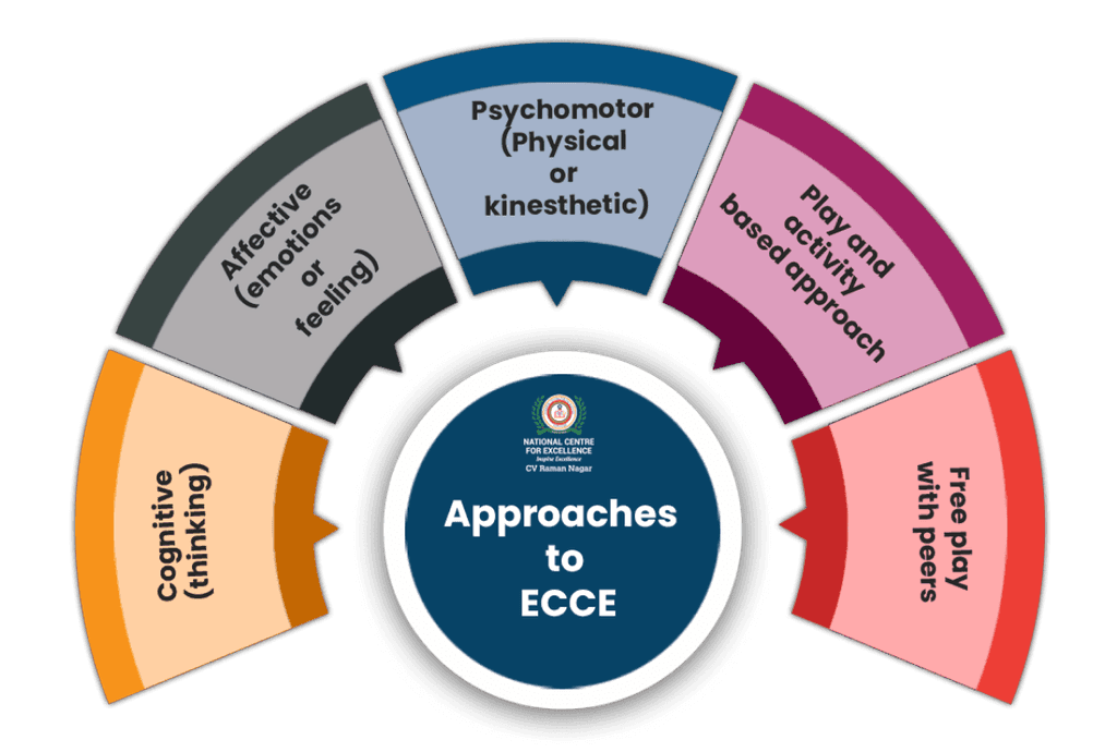 Pre-primary to Grade 2(Foundational Years) Teachin Approach at NCFE Bangalore