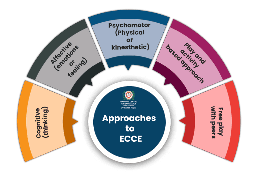 Pre-primary to Grade 2 (Foundational Years) Teachin Approach at NCFE Bangalore