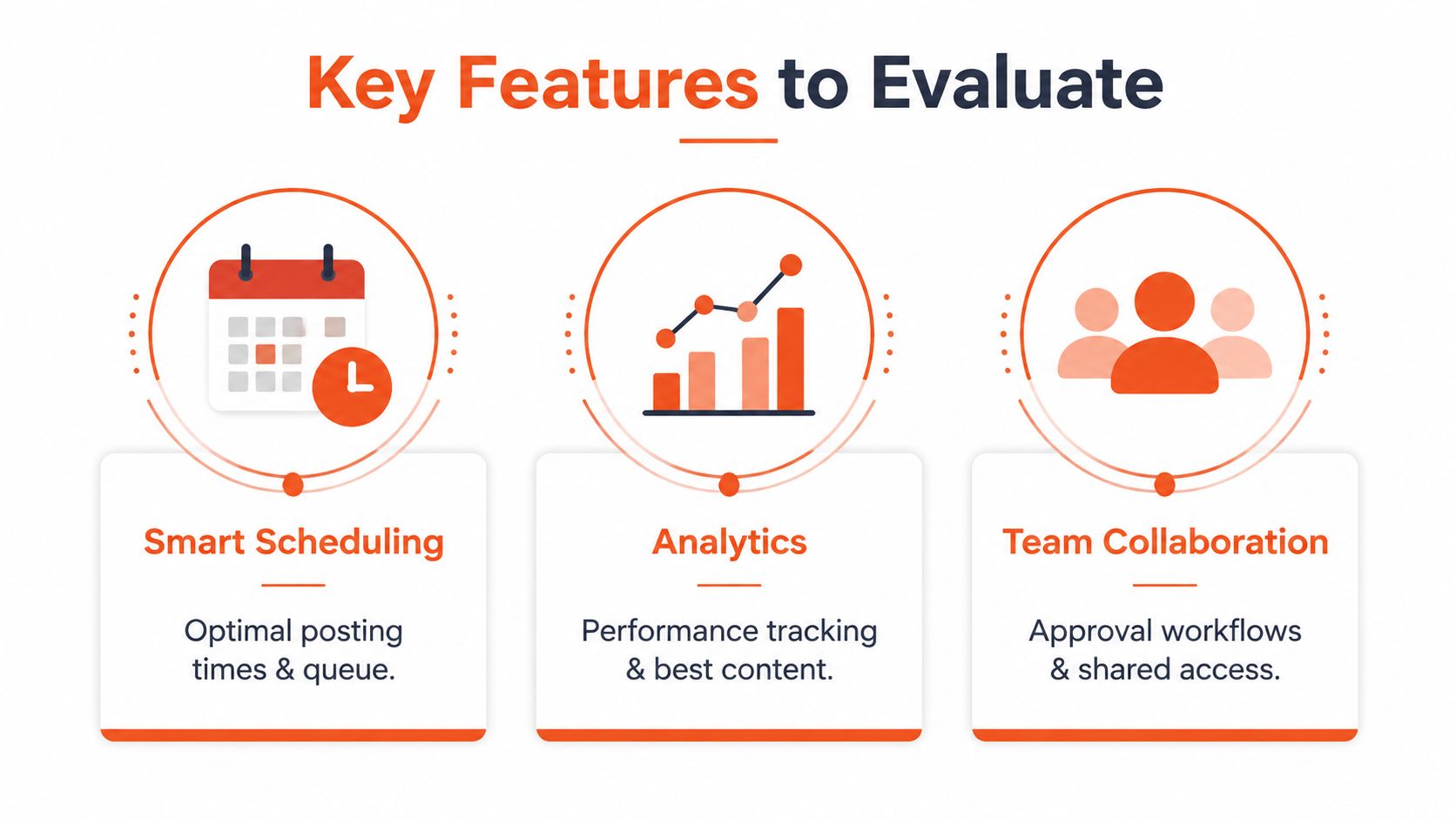 An infographic displaying three essential features for evaluating social media tools: smart scheduling, analytics, and team collaboration.