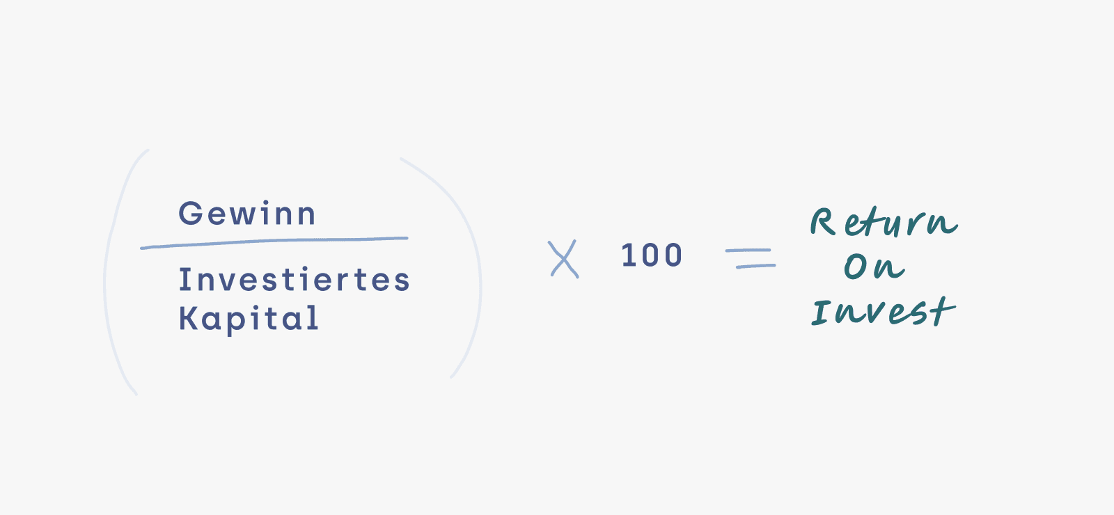 Handgeschriebene Grafik der Formel zur Berechnung des ROI: (Gewinn geteilt durch investiertes Kapital) mal 100 ergibt den Return on Invest.