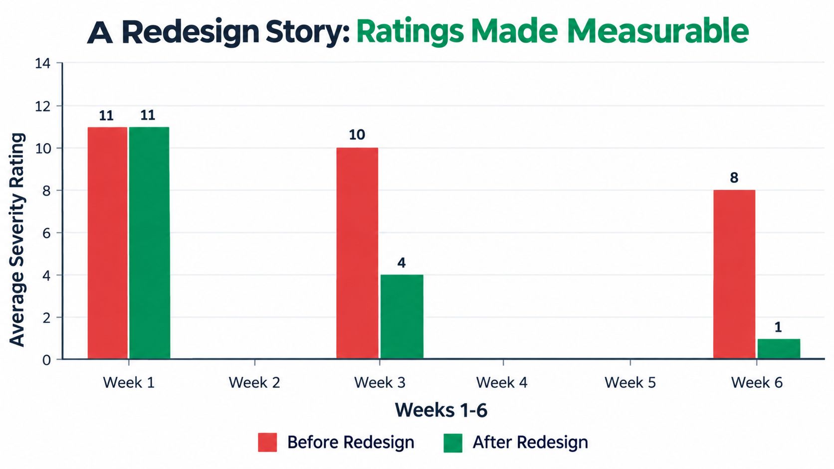 A bar chart comparing average usability issue severity ratings before and after a redesign over six weeks.