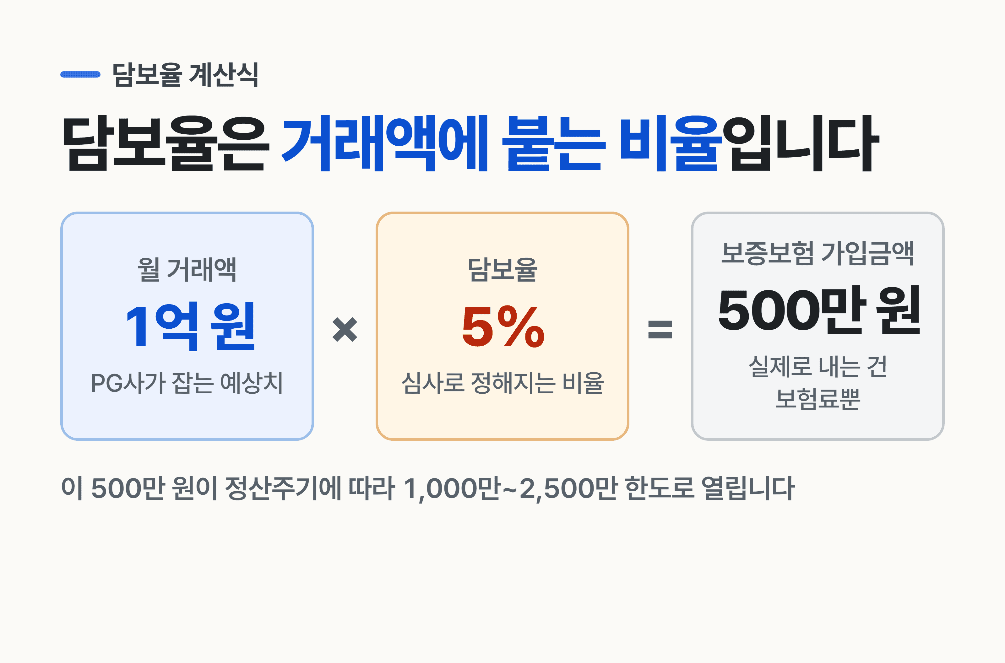 담보율은 무엇으로 정해지나요?