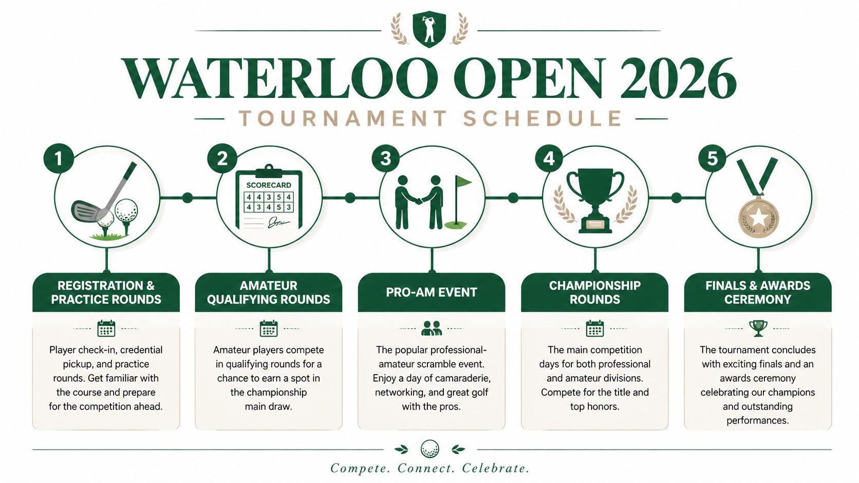 An infographic showing the five-step tournament schedule for the Waterloo Open 2026 golf competition.