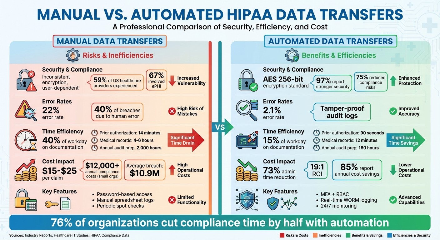 Manual vs Automated HIPAA Data Transfers: Key Differences in Security, Efficiency and Cost