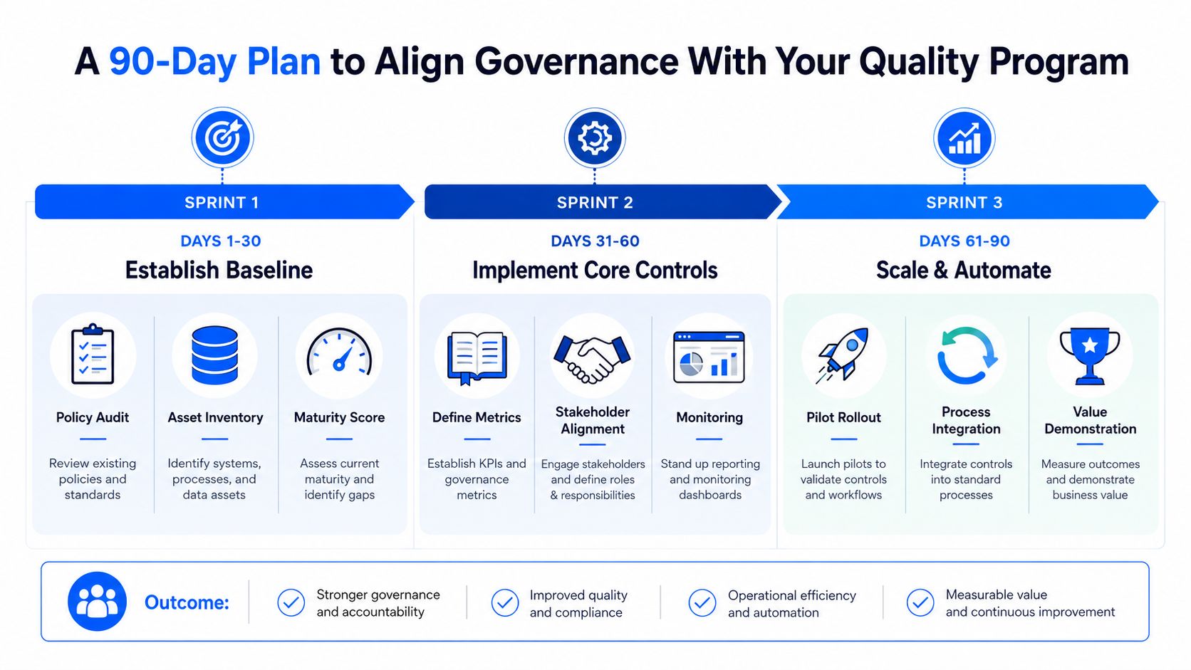 A 90-day plan infographic showing three sprints to align governance with a quality program.