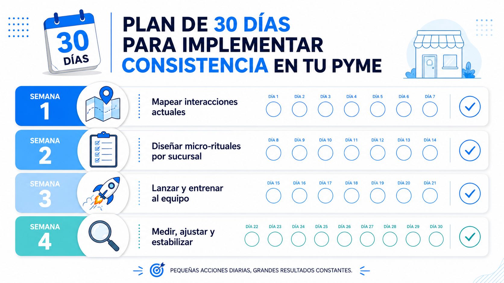 Infografía de un plan de 30 días para implementar consistencia operativa en una pequeña empresa.