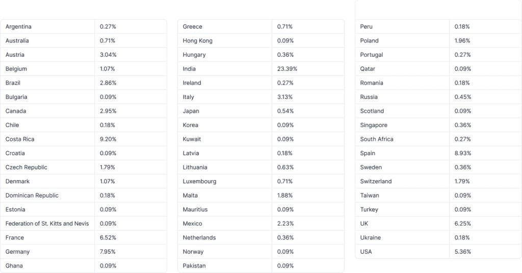 A list of countries