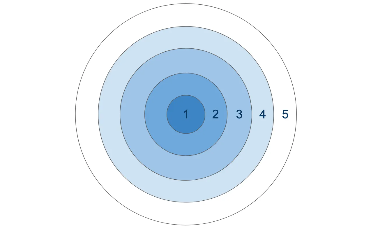 Diagram showing five ways of broadening evaluation methods