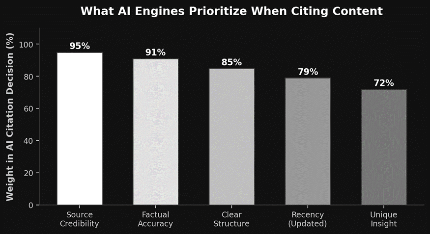 What Qualities Make Content Get Cited by AI
