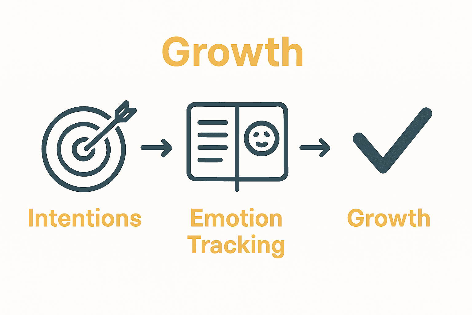 Infographic showing three-step self-awareness process: intentions, emotion tracking, growth.