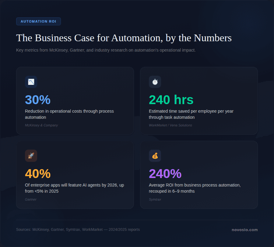 Automation ROI infographic showing 30% cost reduction, 240 hours saved, AI adoption growth, and 240% ROI