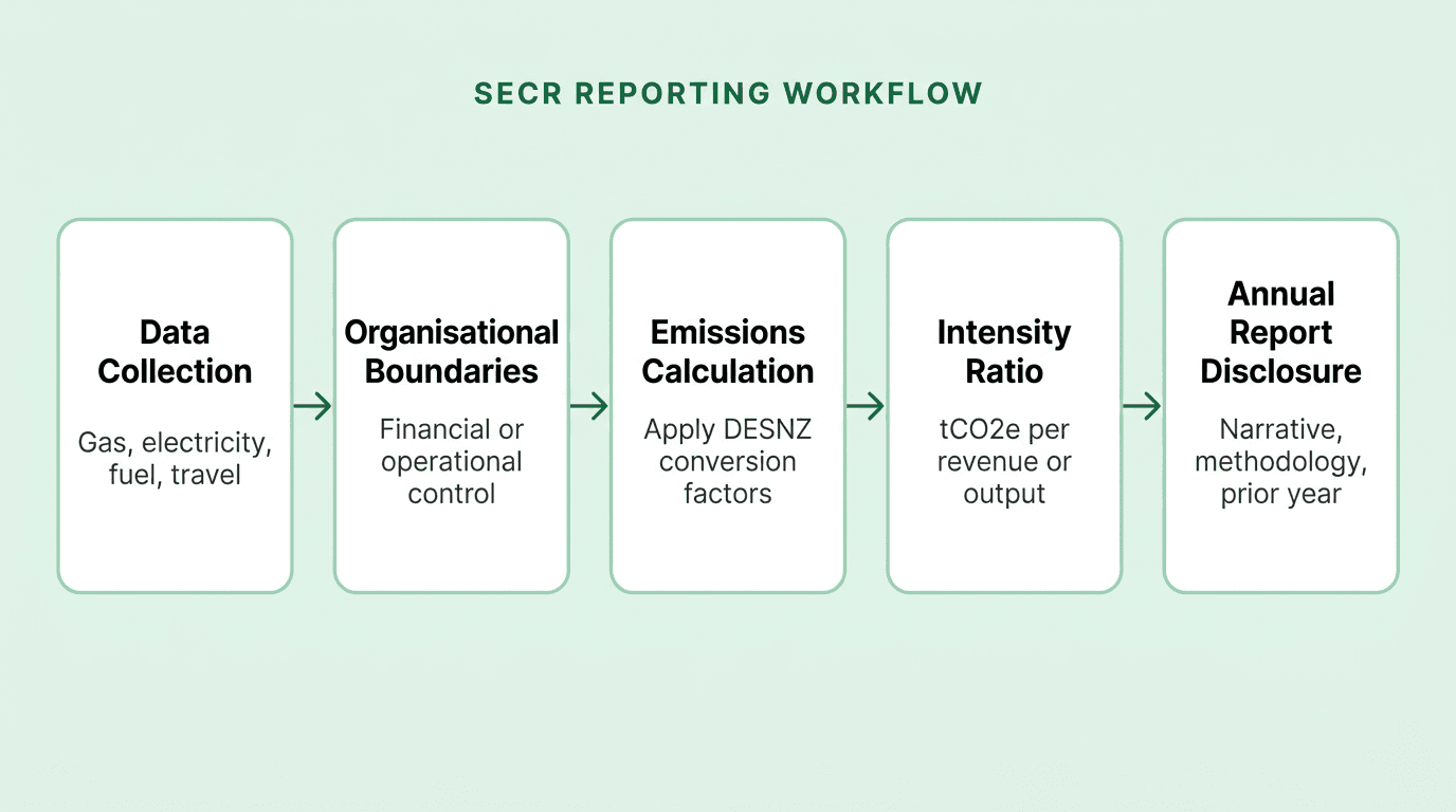 SECR reporting workflow showing five sequential stages from data collection through to annual report disclosure, illustrating how UK companies convert raw energy consumption into compliant SECR narrative