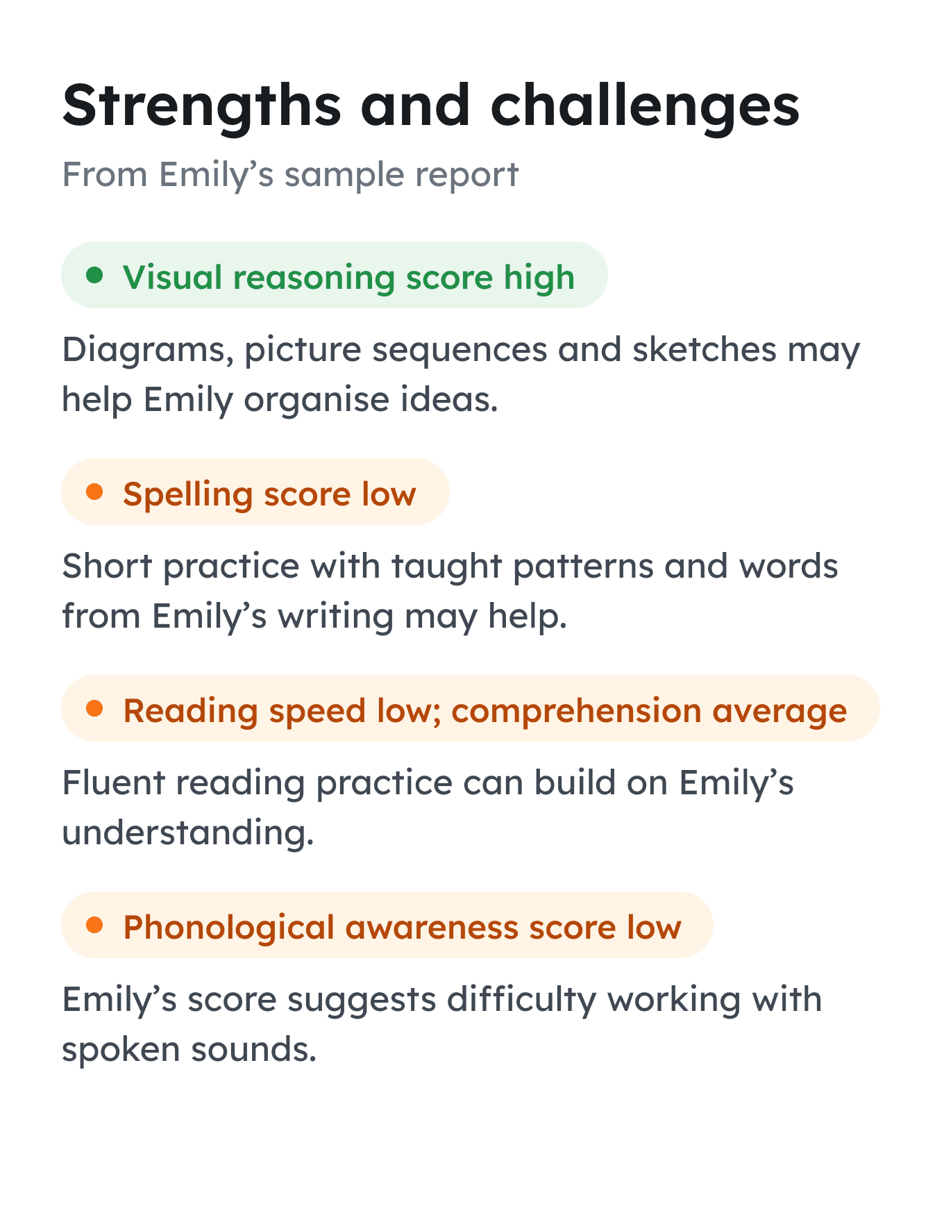 From Emily Hargreaves’ sample report: strengths and challenges. Visual reasoning score high; spelling score low; reading speed low, comprehension average; phonological awareness score low; each with a short note on what may help.