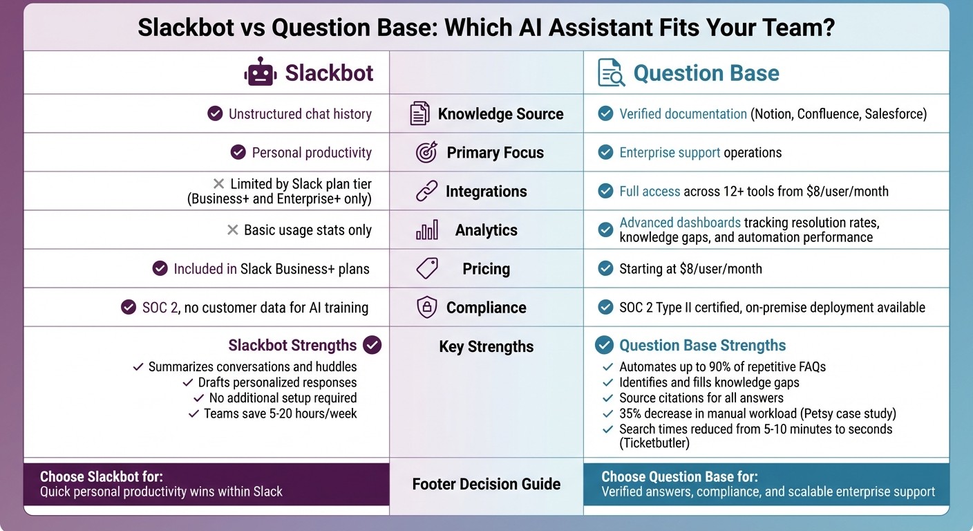 Slackbot vs Question Base: Feature Comparison for Enterprise Teams