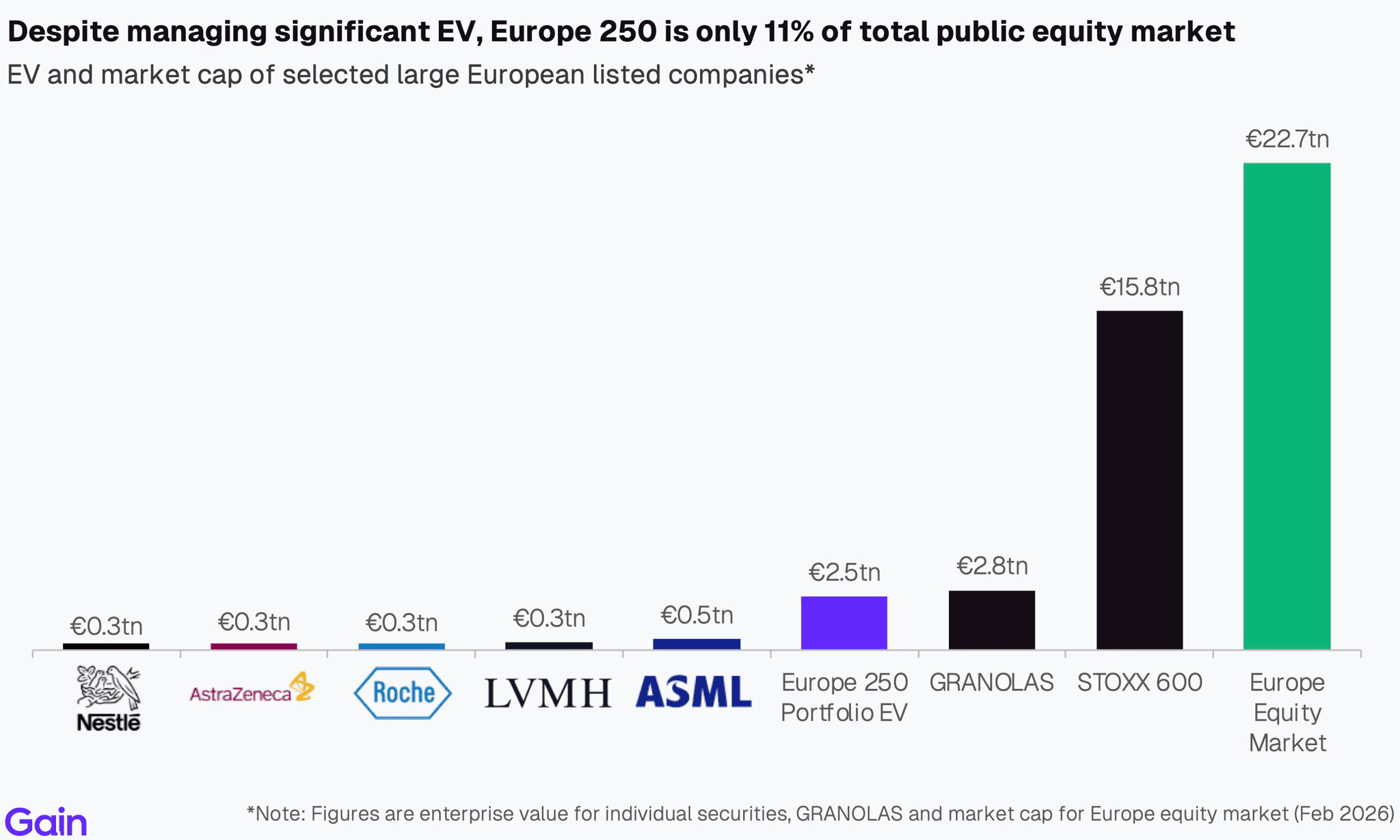 Two pie charts compare US investor dominance. Left chart: 85% US, 8% Europe, 4% Canada by EV managed. Right chart: 79% US, 11% Europe, 6% Canada by count.