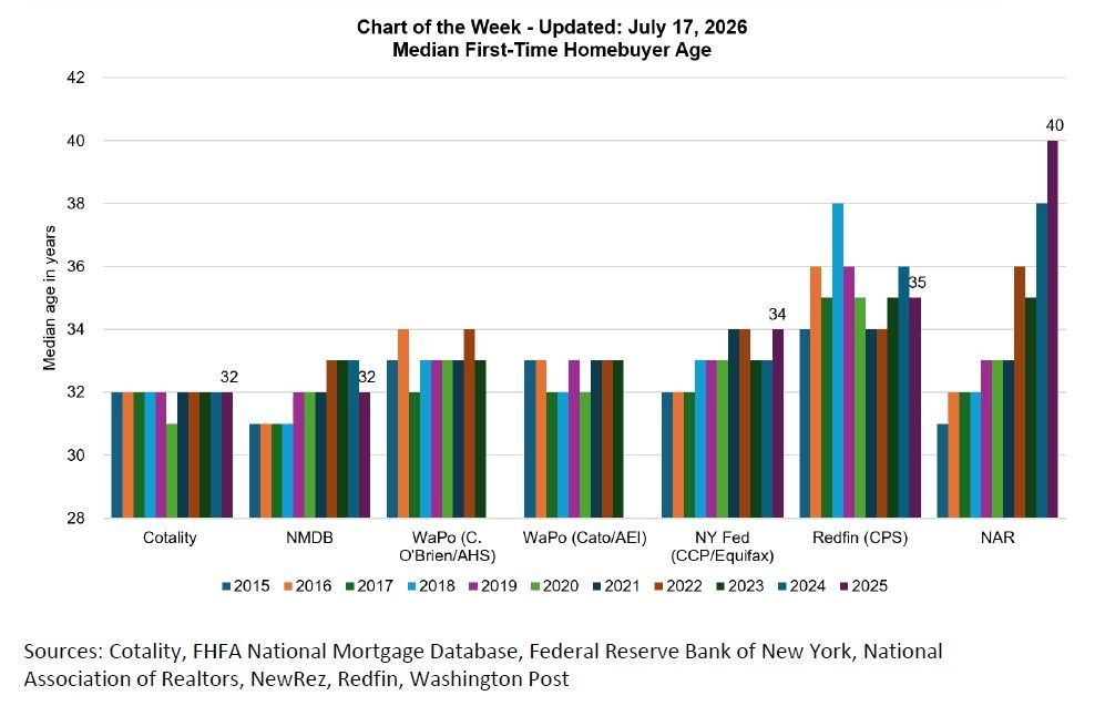 MBA Chart of the Week: median first-time homebuyer age by data source, 2015–2025