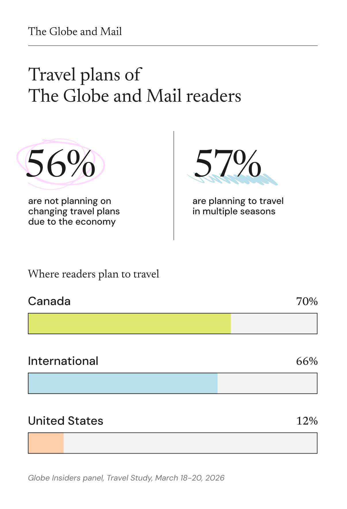 Travel plans of The Globe and Mail Readers. 56% are not planning on changing travel plans due to the economy. 57% are planning to travel in multiple seasons. Where readers plan to travel: 70% in Canada. 66% International. 12% to the US.