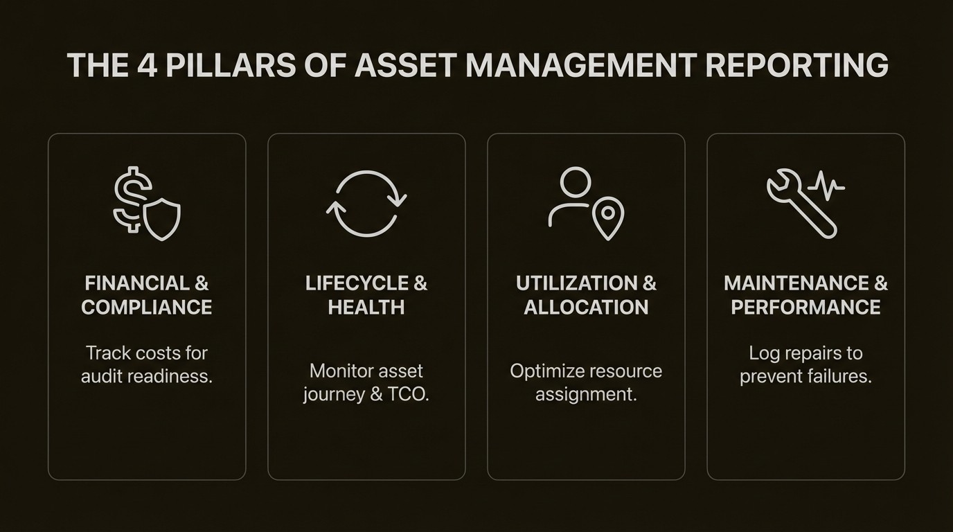 An infographic detailing the four key report types for effective asset management reporting: financial, lifecycle, utilization, and maintenance.