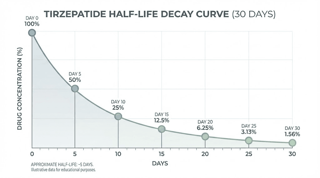 Tirzepatide half-life decay timeline showing drug clearance over 30 days
