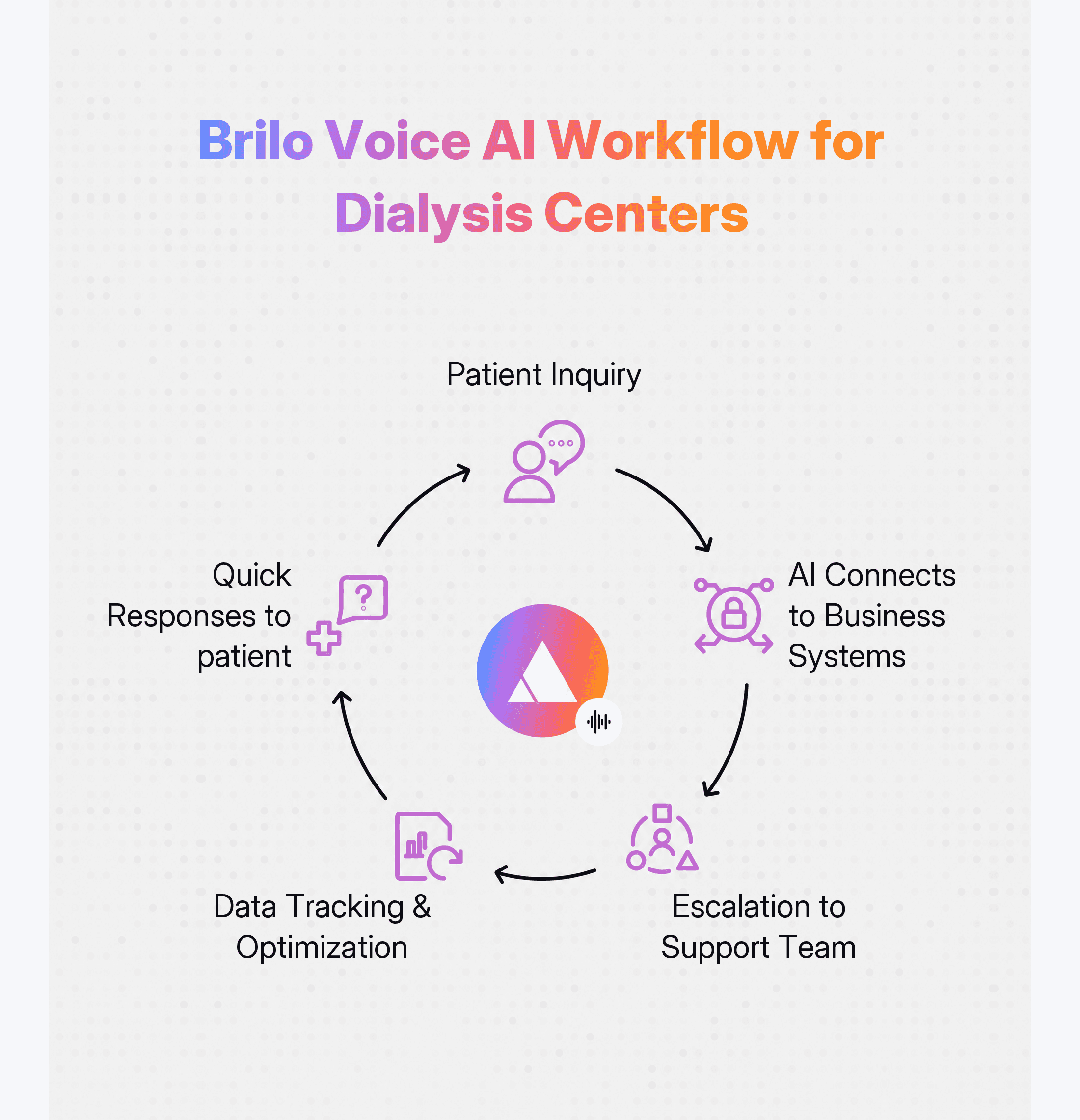 Finance Industry for Customer Assistance workflow