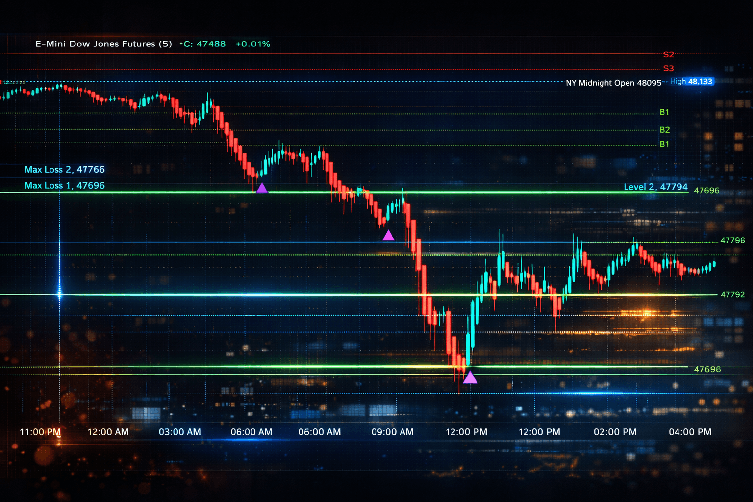 Futures Trading March 6, 2026 chart