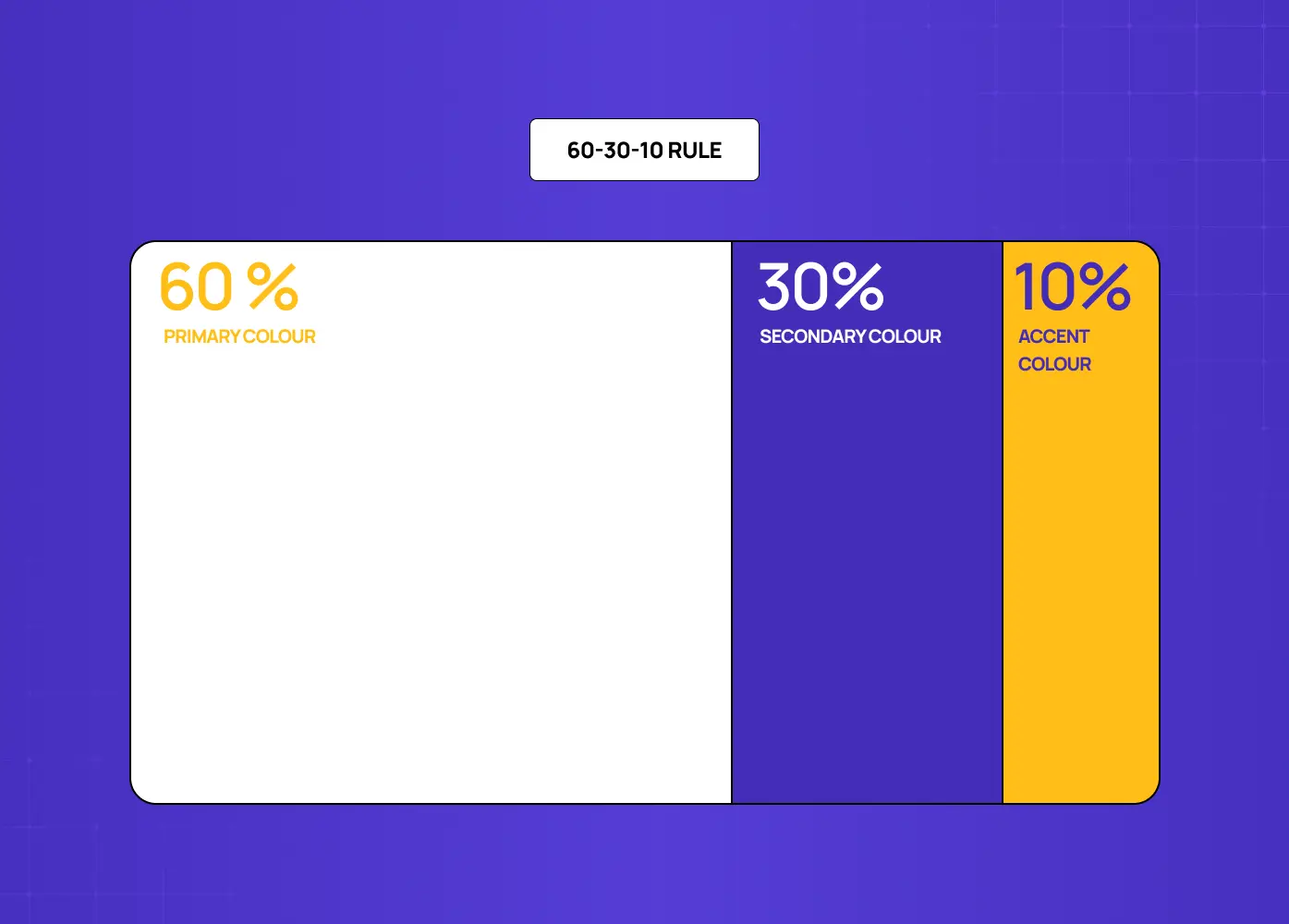 Diagram explaining the color distribution rule: 60% primary color, 30% secondary color, and 10% accent color.