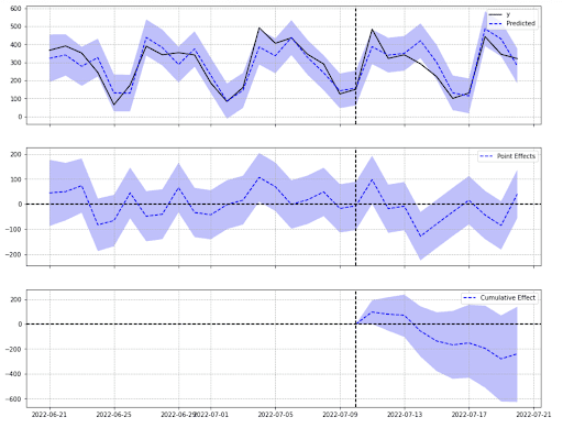 incrementality_measurement