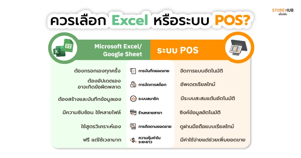 จัดการสต็อกสินค้าง่ายๆ ด้วยระบบ POS ไม่ง้อ Excel - เปรียบเทียบการจัดการสต็อกสินค้าระหว่าง Excel และระบบ POS
