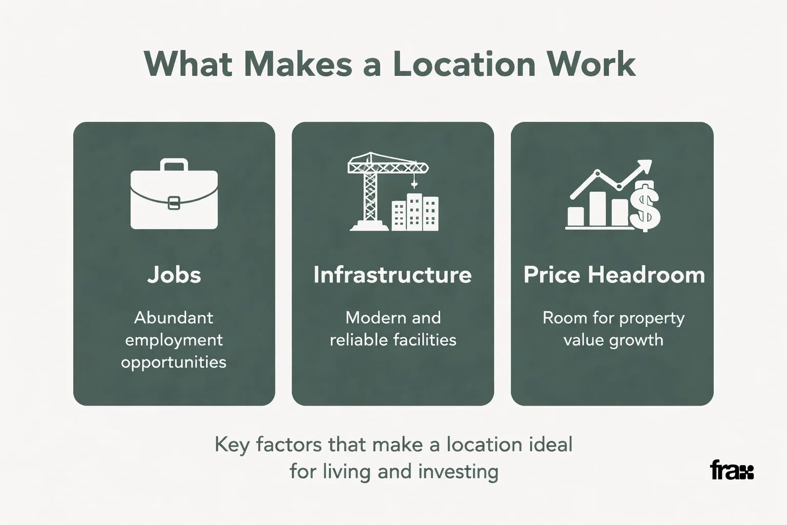 Three minimalist cards explaining real estate investment factors: jobs, infrastructure, and price headroom, with icons and text on a light gray background.