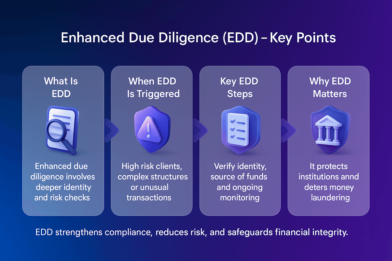 Horizontal Facctum infographic for Enhanced Due Diligence, using a smooth deep blue to purple gradient background. Four centre-aligned glossy cards show EDD meaning, trigger conditions, key steps, and risk prevention value. Each card contains short white text lines with full words on the same line, and glossy 3D isometric glass and plastic icons, linked by chevron arrows to illustrate process and logic.