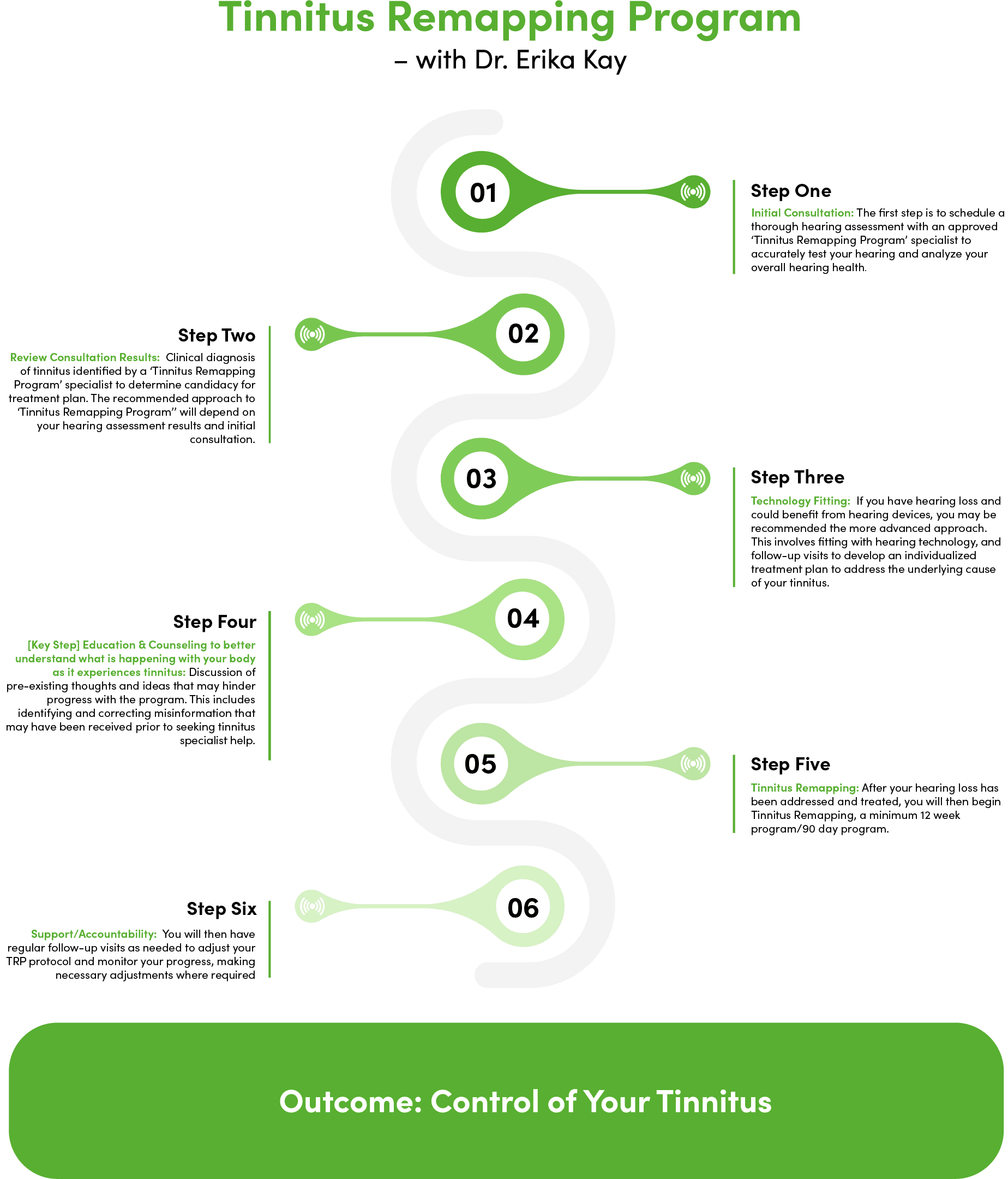 A flowchart illustrating a process with various steps and green indicators.