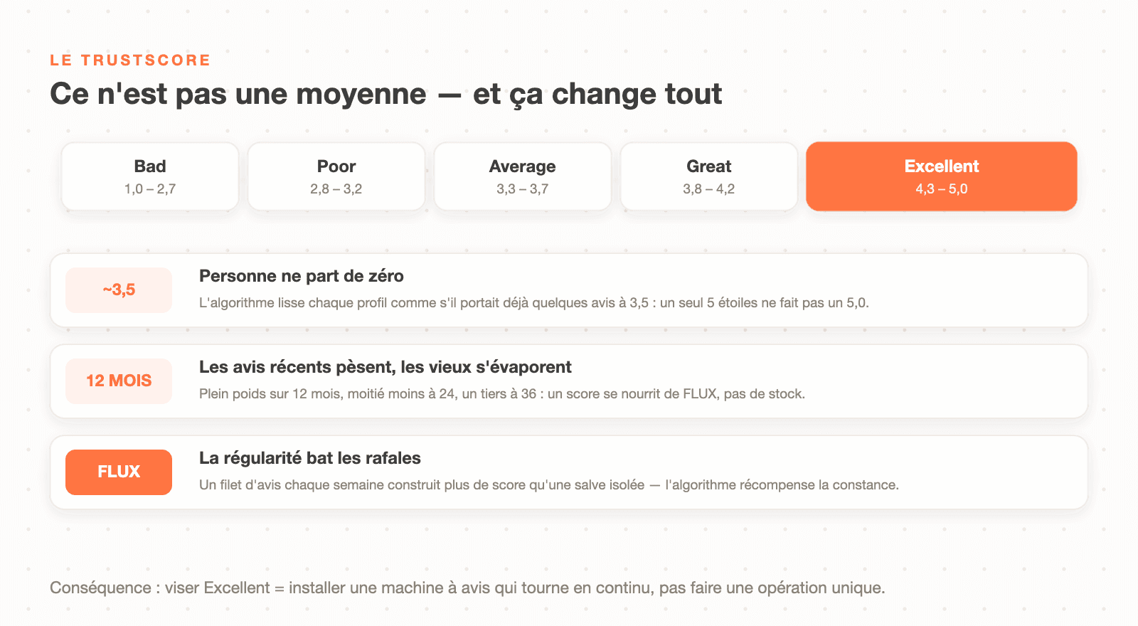 La mécanique du TrustScore Trustpilot : échelle de Bad à Excellent (4,3 et plus), lissage vers 3,5, poids des avis récents sur 12 mois, la régularité bat les rafales