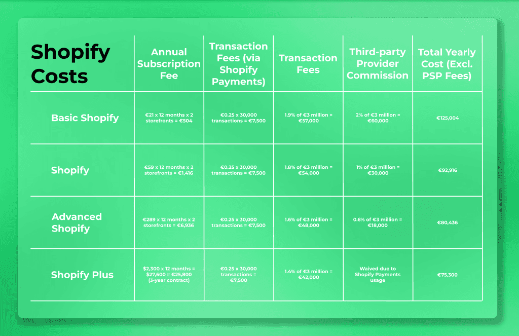 Tabelle mit den Jahreskosten von Basic Shopify, Shopify, Advanced Shopify und Shopify Plus im Vergleich