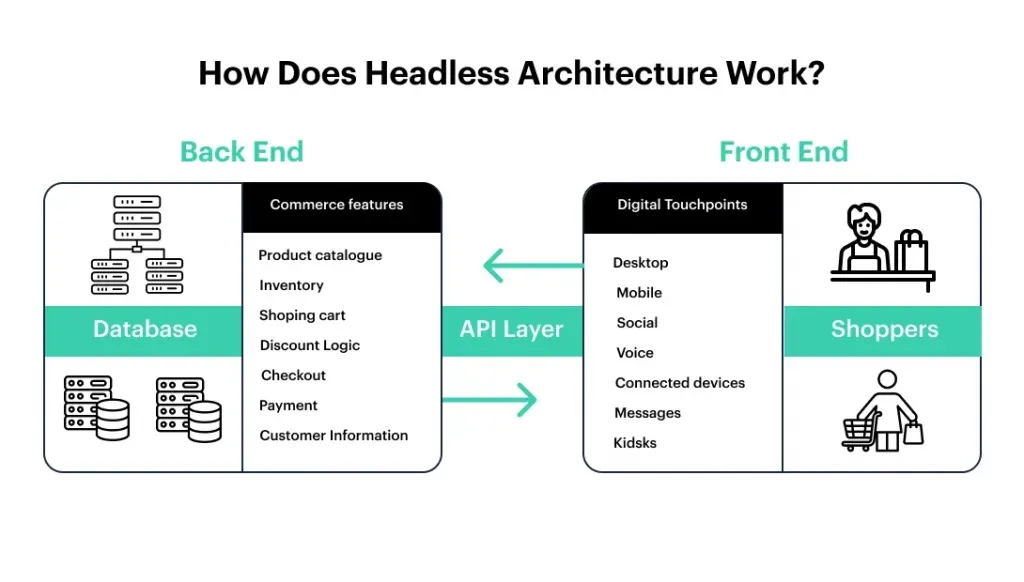 Headless Architecture
