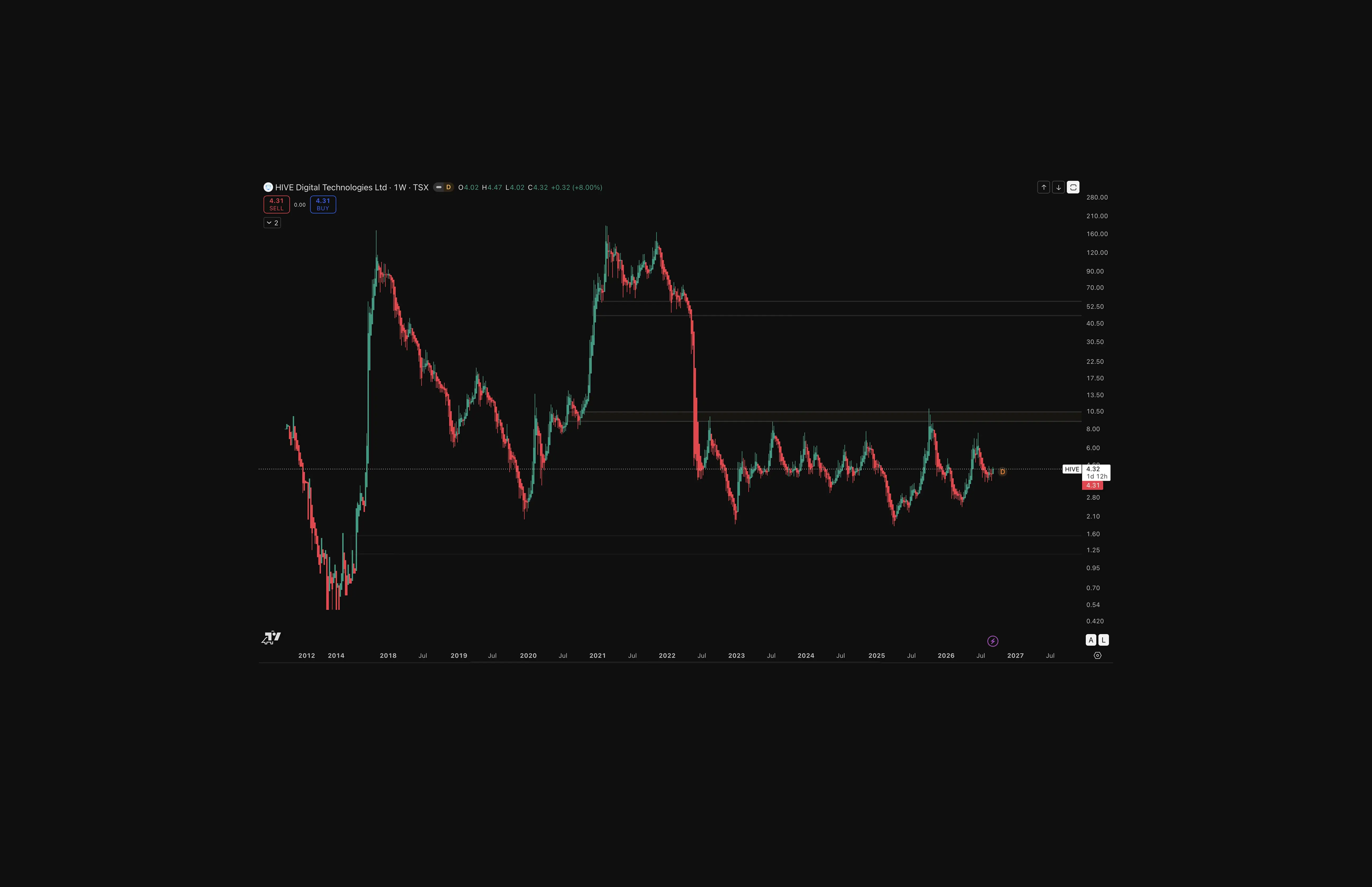 Weekly TSX chart of HIVE Digital Technologies (HIVE) from 2012 to 2026, showing the stock trading around C$4.31, with prior boom-bust cycles peaking near C$150–170 in 2018 and 2021 before falling back into a C$2–8 range.