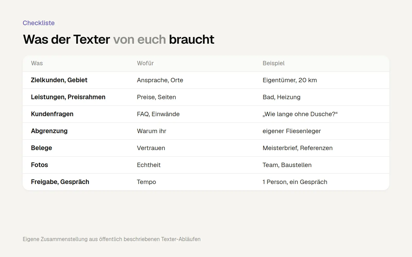Checkliste mit sieben Punkten, die ein Texter von einem Betrieb braucht: Zielkunden und Gebiet, Leistungen mit Preisrahmen, typische Kundenfragen, Abgrenzung zum Wettbewerb, Belege wie Meisterbrief und Referenzen, echte Fotos sowie eine Person für die Freigabe und Zeit für ein Gespräch.