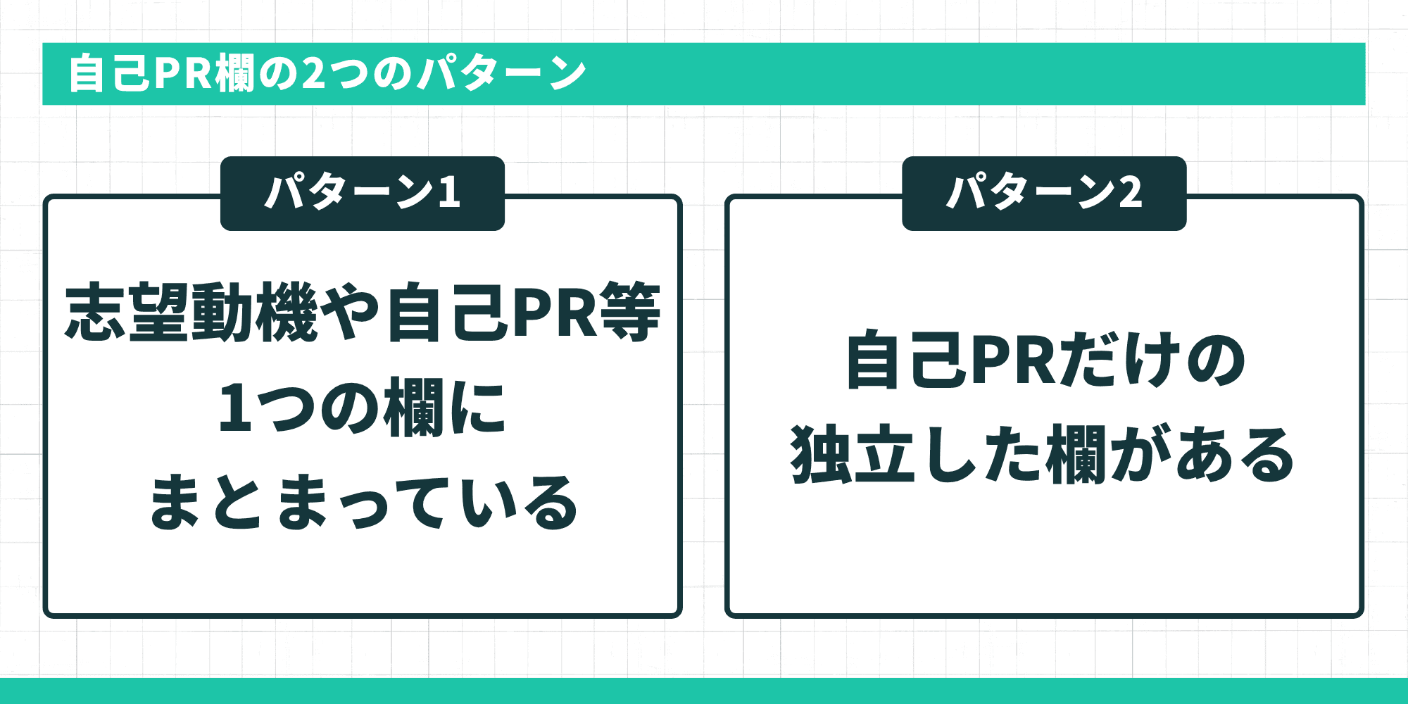 自己PR欄の2つのパターンを示す図。パターン1「志望動機や自己PR等が1つの欄にまとまっている」、パターン2「自己PRだけの独立した欄がある」