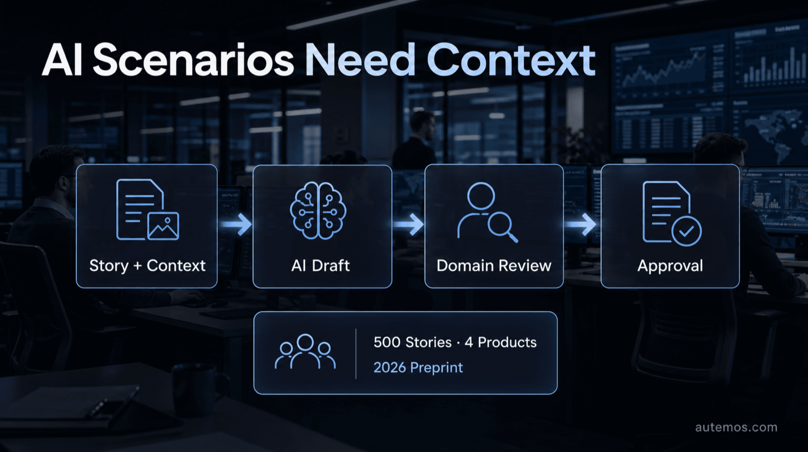 Reviewed AI workflow from story and context through draft and domain review to approval, with a preprint sample of 500 stories from 4 products