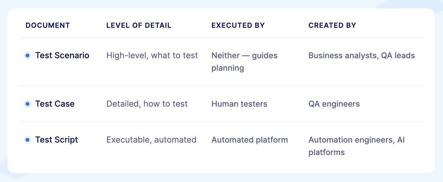 Test case vs scenario vs script